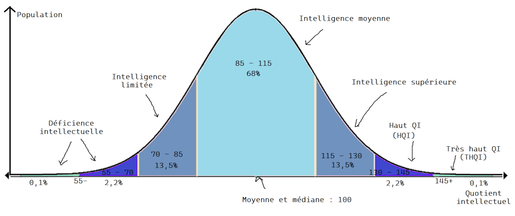 Qu’est-ce que le haut potentiel&nbsp;?