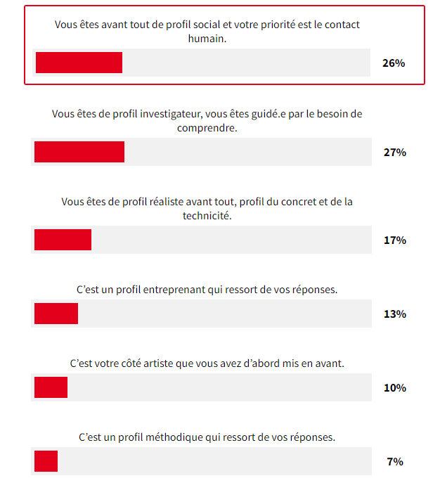 Résultats du test montrant la correspondance avec 6 axes de personnalité, tous entre 7 et 26%